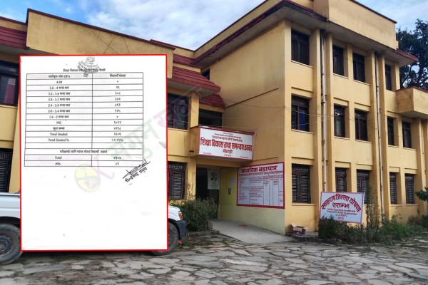बैतडीबाट एसईईमा ५२ दशमलव २९ प्रतिशत विद्यार्थी उत्तीर्ण 