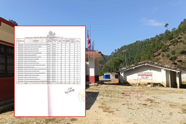 सुर्नयामा कक्षा–८ को परीक्षाफल प्रकाशित : २९.९ प्रतिशतमात्रै उत्तीर्ण, दुई विद्यालयको नतिजा शून्य